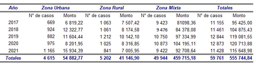 Cuadro con la distribución de los bonos otorgados por zona geográfica y por año en el periodo 2017-2021.
